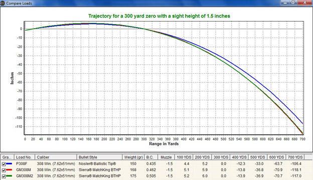 22 250 Ballistics Chart Coefficient Gundata Org.
